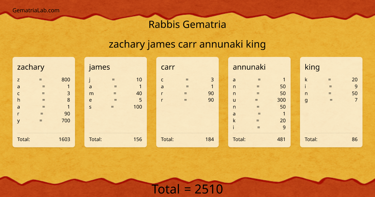 zachary james carr annunaki king in rabbis Gematria